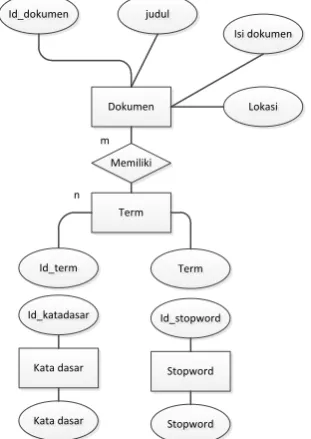 Gambar 2. ERD Sistem pencari referensi 