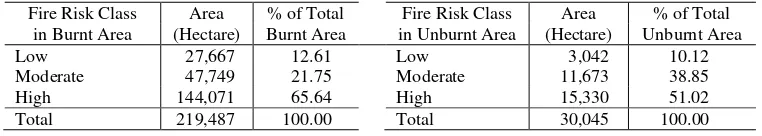 Table 8. The percentage of wildfire risk class in burnt and unburnt areas 