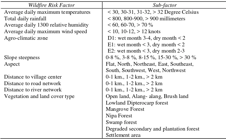 Table 1.  Classification of sub-factor for wildfire risk factors 
