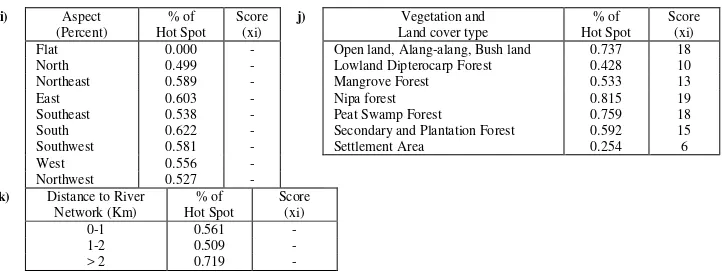 Table 3. The number of hot spots inside 1 km and outside 2 km buffer zones 