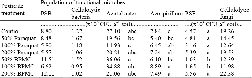 Table 1:  Effects of pesticide treatment on average population of soil functional microbes
