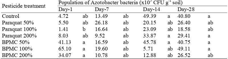 Tabel 5:  Effects interaction of pesticide treatment and incubation time’s on average population of Azotobacter