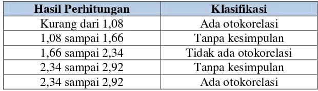 Tabel 3.3 Durbin Watson Test Hasil Perhitungan Klasifikasi 