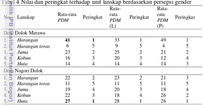 Tabel 4 Nilai dan peringkat terhadap unit lanskap berdasarkan persepsi gender  
