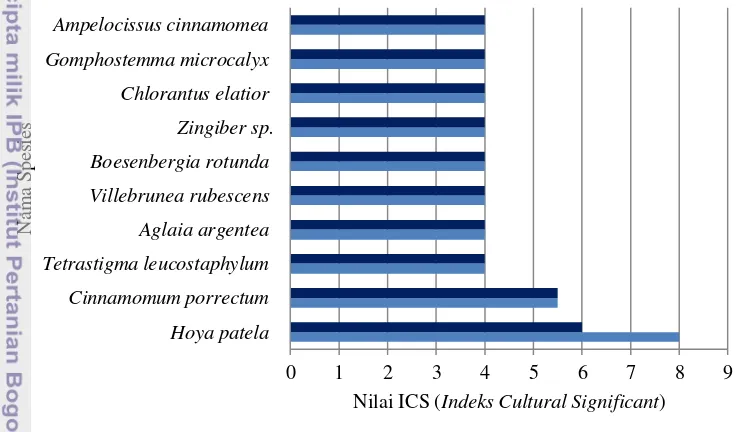 Gambar 4 Nilai indeks kepentingan budaya (ICS) tumbuhan di cagar alam DTR 