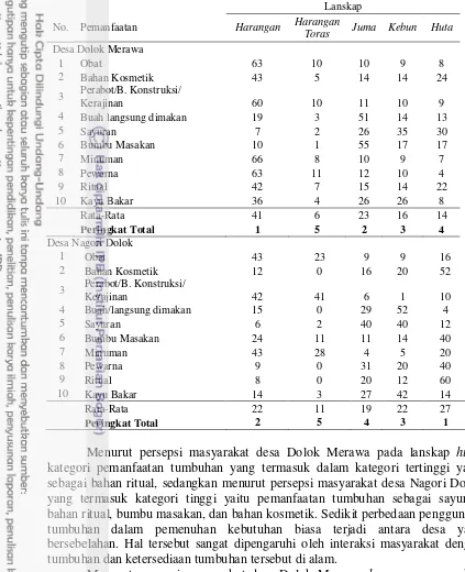 Tabel 6 Nilai PDM lanskap terhadap 10 kategori pemanfaatan oleh suku Batak Simalungun  
