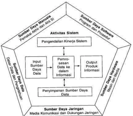 Gambar 2.2 Komponen Sistem Informasi  