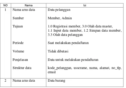 Tabel 4.2 Tabel kamus data 
