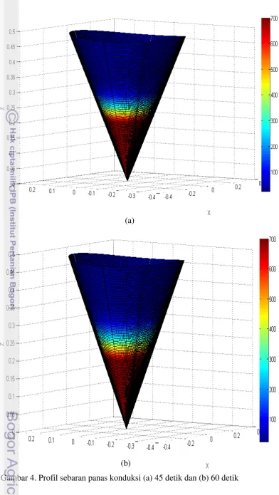 Gambar 4. Profil sebaran panas konduksi (a) 45 detik dan (b) 60 detik 