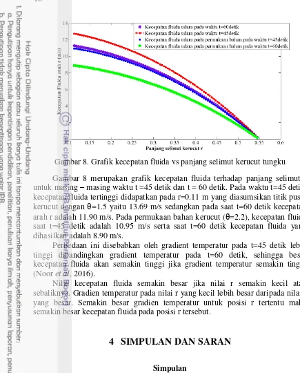 Gambar 8. Grafik kecepatan fluida vs panjang selimut kerucut tungku  