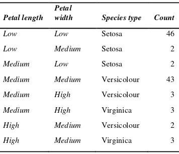 Tabel 2 Cross-tabulation berdasarkan panjang dan lebar daun bunga dari bunga yang untuk tipe spesies Setosa