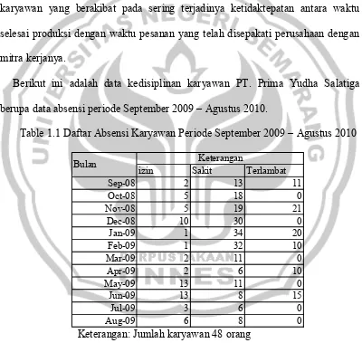 Table 1.1 Daftar Absensi Karyawan Periode September 2009 – Agustus 2010 