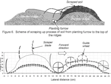 Figure 6. Scheme of scraping up process of soil from planting furrow to the top of