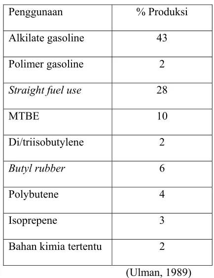 Tabel 1.1. Penggunaan isobutylene di dunia 