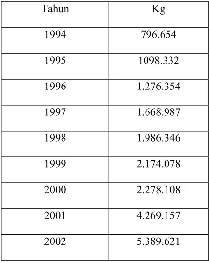 Tabel 1.2. Kebutuhan isobutylene di indonesia (Ref. BPS) 