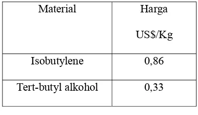 Tabel 1.3. Perbandingan harga produk dan bahan baku 