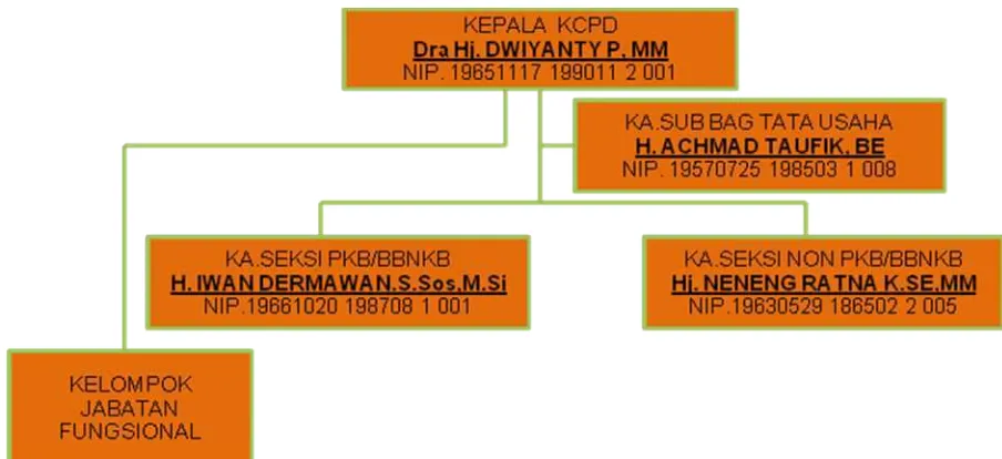 Gambar 3.1Struktur Organisasi CPDPDP Wilayah Kota Bandung I Pajajaran