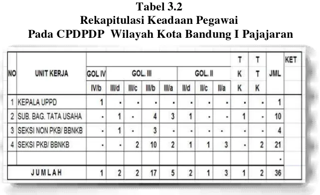 Tabel 3.2Rekapitulasi Keadaan Pegawai