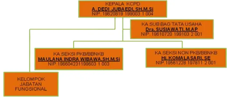 Gambar 3.2Struktur Organisasi CPDPDP Wilayah Kota Bandung II Kawaluyaan