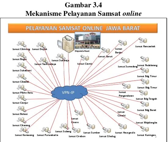 Mekanisme Pelayanan SamsatGambar 3.4 online