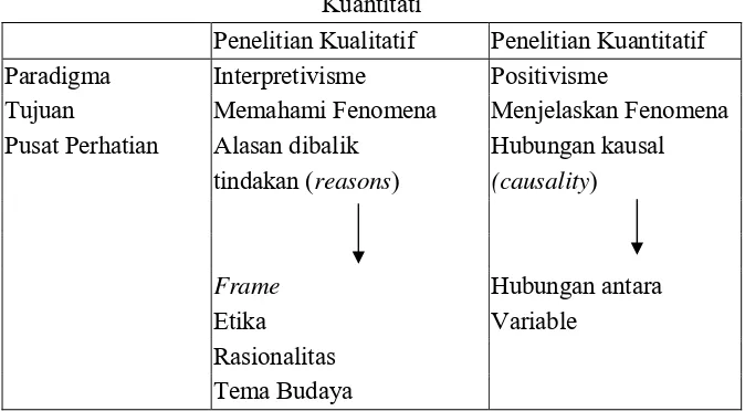 Tabel 1 Perbedaan Essensial Antara Penelitian Kualitatif dan Penelitian 