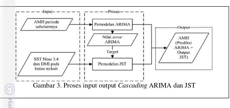 Gambar 3. Proses input output Cascading ARIMA dan JST 