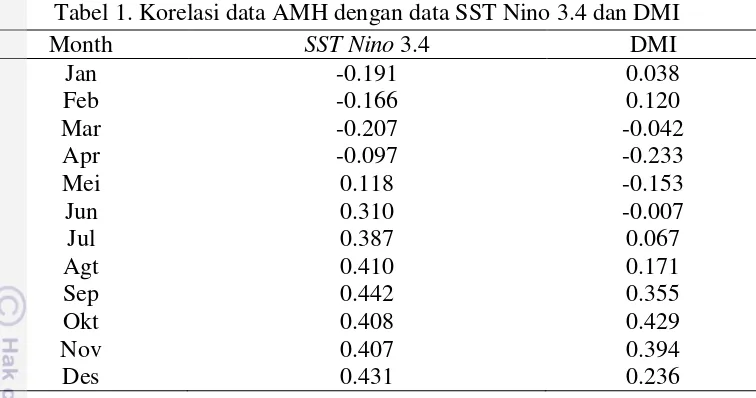 Tabel 1. Korelasi data AMH dengan data SST Nino 3.4 dan DMI 