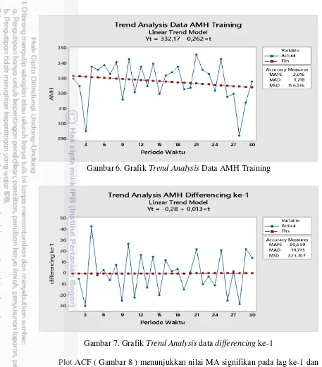 Gambar 6. Grafik Trend Analysis Data AMH Training  