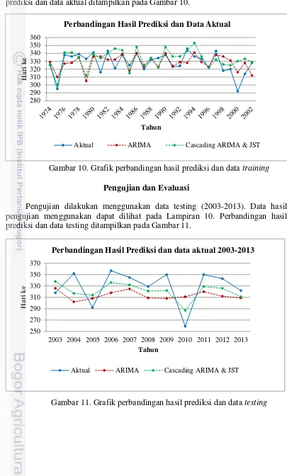 Gambar 10. Grafik perbandingan hasil prediksi dan data training 