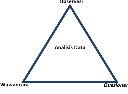 Gambar: 3.2 Triangulasi Analisis Data 