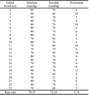 Tabel L1.2 Tekanan Darah Diastolik Subjek Penelitian Sebelum dan Sesudah 