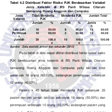 Tabel 4.2 Distribusi Faktor Risiko PJK Berdasarkan Variabel 