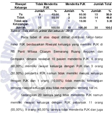 Tabel 4.4 Distribusi Faktor Risiko PJK Berdasarkan Riwayat Keluarga di RS Panti Wilasa Citarum Semarang Ruang Anggrek dan Cempaka 