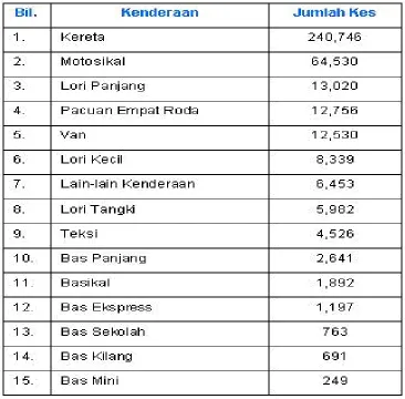 Table 1: Road accidents statistic by vehicles http://pmr.penerangan.gov.my/?