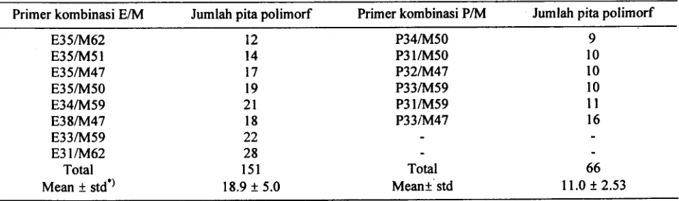 Table 1. Pita polimorf AFLP pada 189 tanaman F2. Menggunakan kombinasi primer E/M = EcoRI/MseI clan P/M =PstI/MseI).