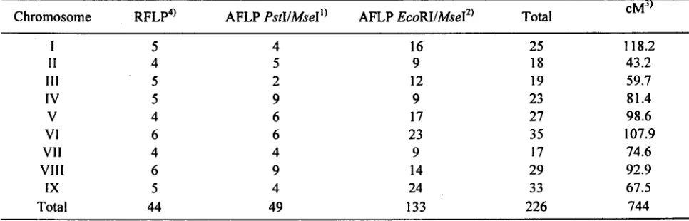 Table 2: Penyebaran marker daD panjang peta genetik