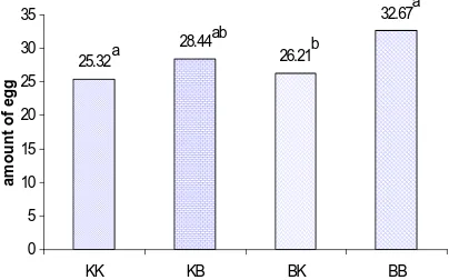 Figure 1. The Average Egg Weight (g/egg) of The Cross-Mating Offspring 
