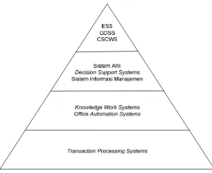 Gambar 2.5 Jenis-jenis sistem informasi