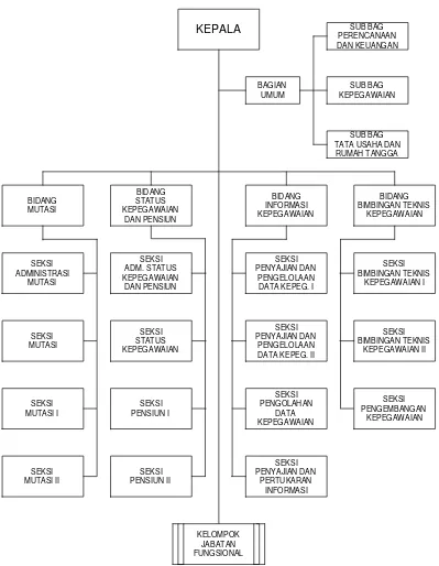 Gambar 3.1 Struktur organisasi Kantor Regional III BKN