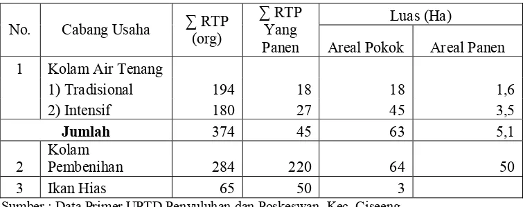 Tabel  2.  Jumlah  RTP  dan Luas  Areal  Wilayah  Parung, Kecamatan  Ciseeng Tahun 