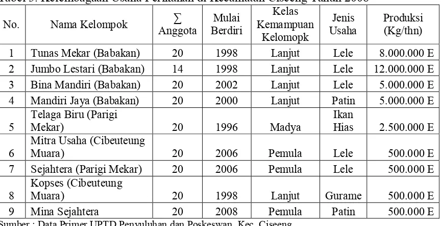Tabel 3. Kelembagaan Usaha Perikanan di Kecamatan Ciseeng Tahun 2008 