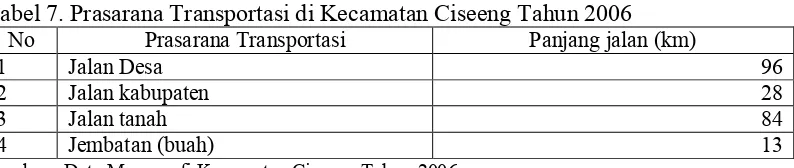 Tabel 7. Prasarana Transportasi di Kecamatan Ciseeng Tahun 2006 
