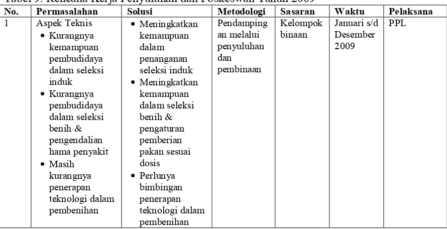 Tabel 9. Rencana Kerja Penyuluhan dan Poskeswan Tahun 2009 