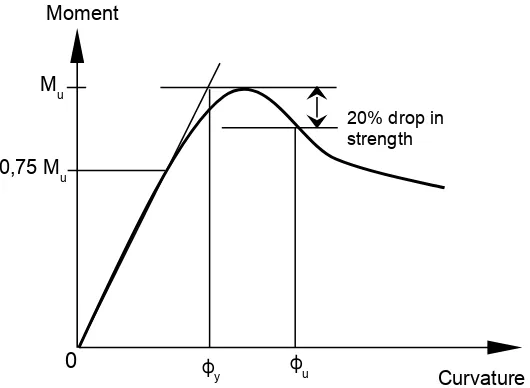 Figure 5. Definition of curvature ductility ratio (El-Tawil & Deierlein, 1999)