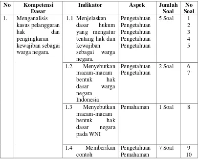 Tabel 3.7 Kisi-kisi Butir Soal 