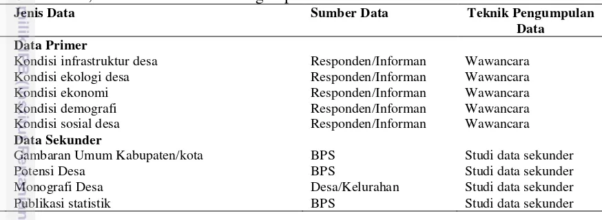 Tabel 4. Jenis, Sumber dan Teknik Pengumpulan Data 