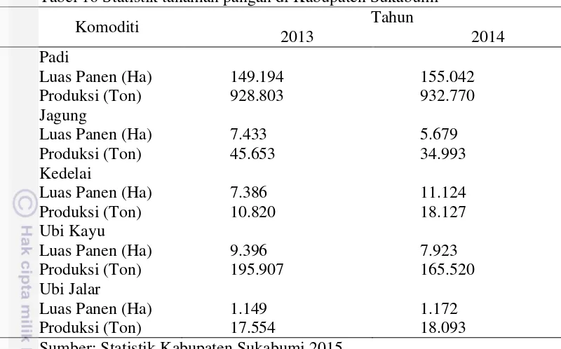 Tabel 16 Statistik tanaman pangan di Kabupaten Sukabumi 