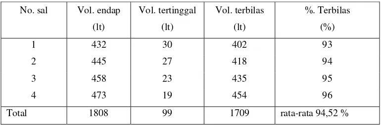 Tabel 10. Hasil bilas volume  sedimen Kantong lumpur Colo Timur 