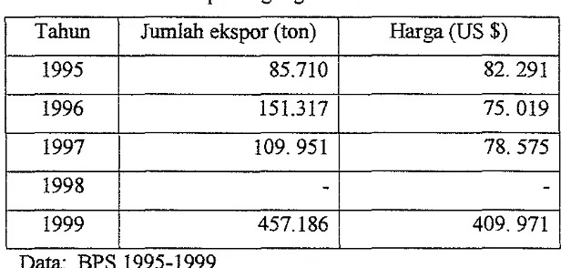 Tabel 1. Data Ekspor Jagung Manis 1995 - 1999 