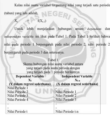 Tabel 1 Skema hubungan nilai suatu variabel antara 